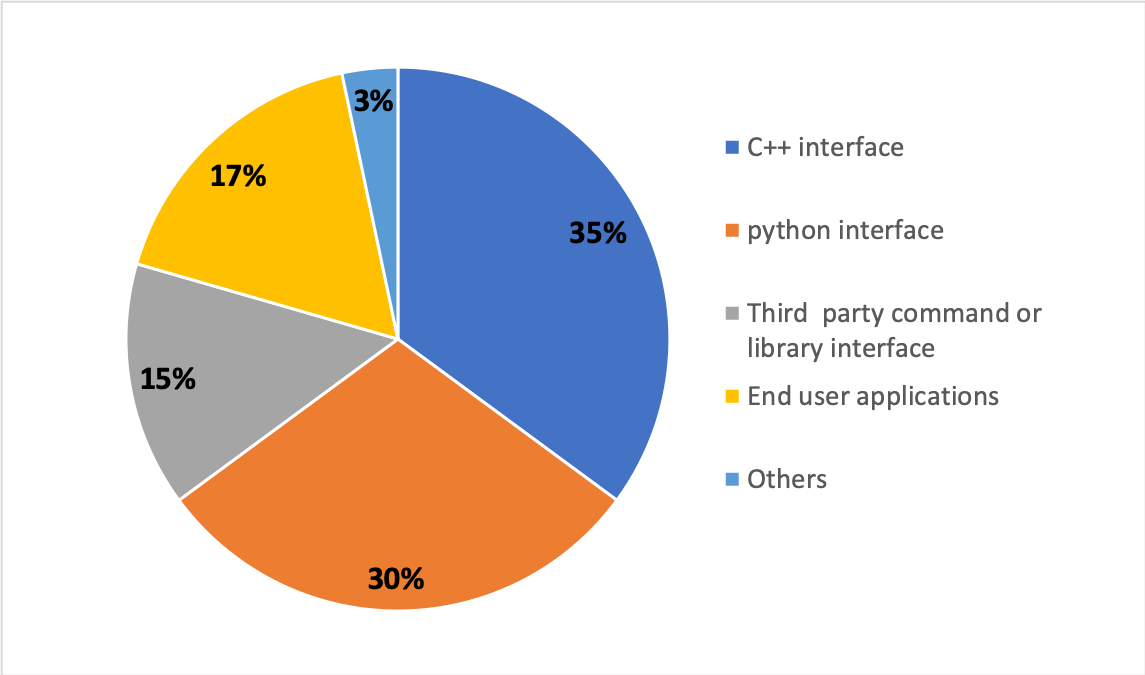 ITK programming interfaces